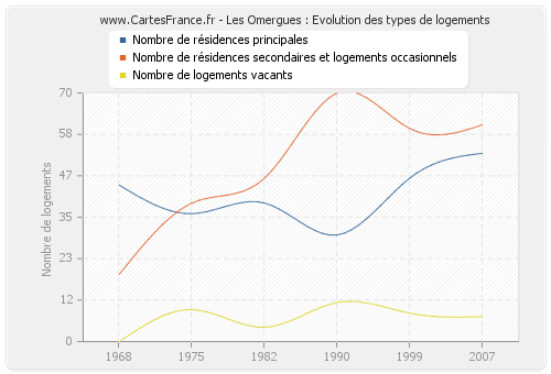 Les Omergues : Evolution des types de logements